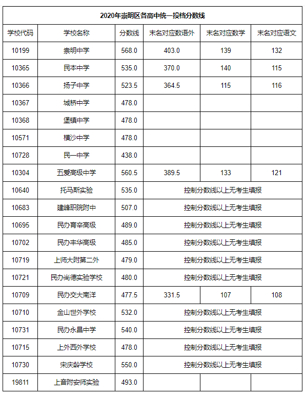 上海中考錄取分?jǐn)?shù)線公布