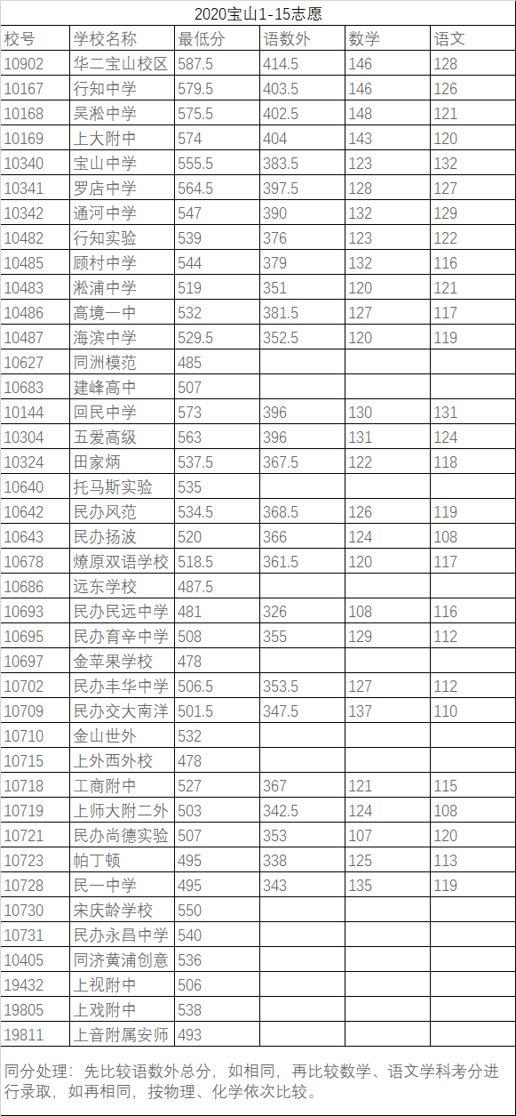 上海中考錄取分?jǐn)?shù)線公布