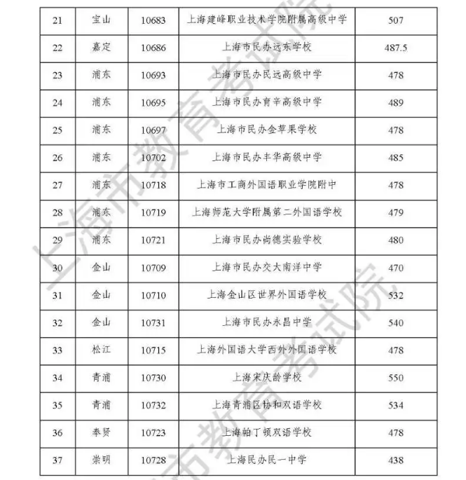 上海中考民辦高中最低錄取分?jǐn)?shù)線