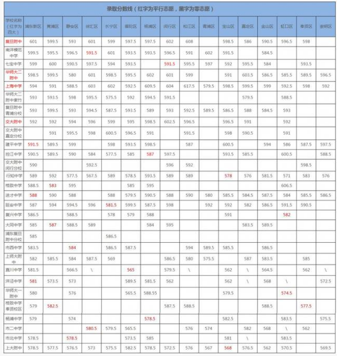 上海2019年中考分?jǐn)?shù)線