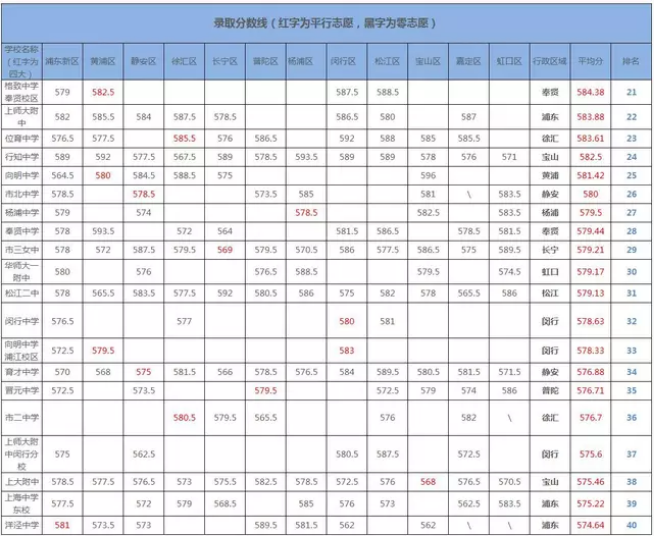 上海2019年中考分?jǐn)?shù)線