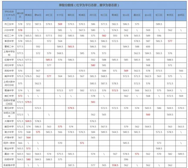 上海2019年中考分?jǐn)?shù)線