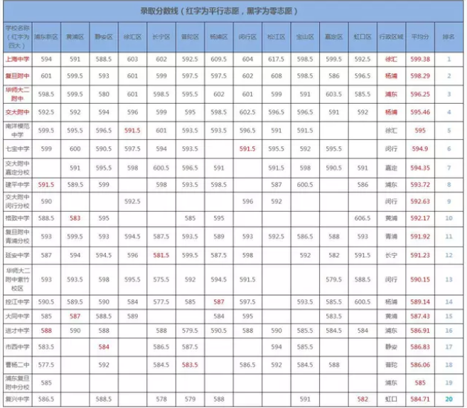 上海2019年中考分?jǐn)?shù)線