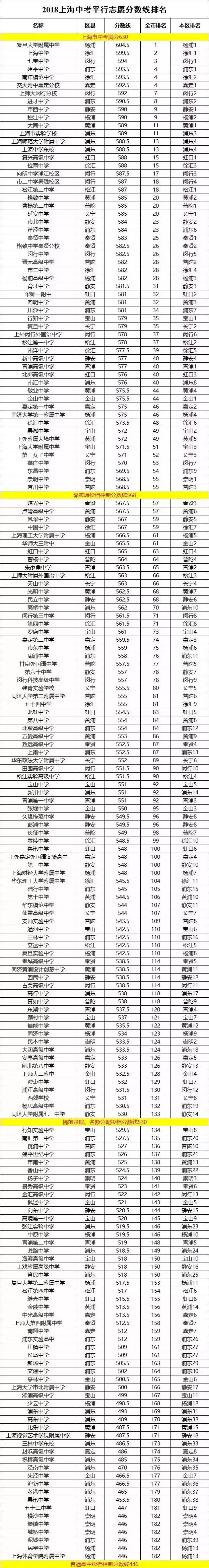 上海2018年中考分?jǐn)?shù)線