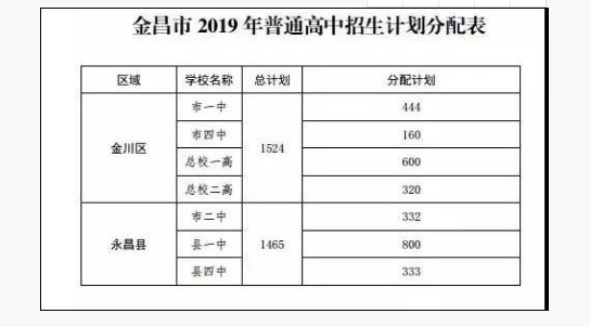 2019金昌中考招生計(jì)劃