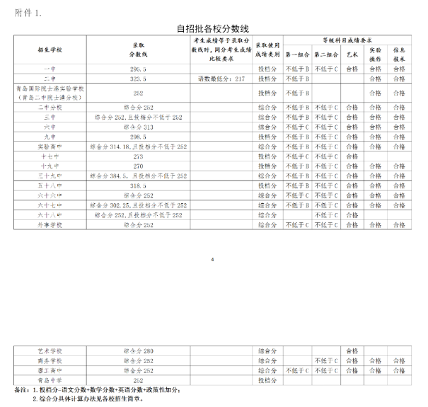 青島中考各高中錄取分?jǐn)?shù)線