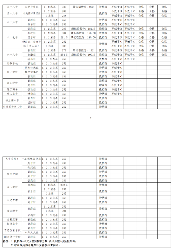 青島中考各高中錄取分?jǐn)?shù)線