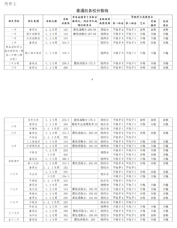 青島中考各高中錄取分?jǐn)?shù)線