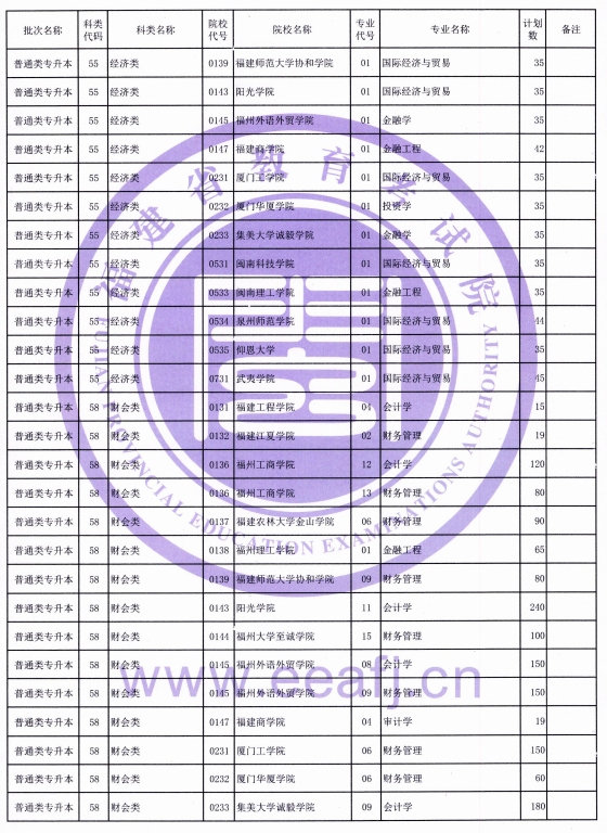 福建省2021年普通類專升本招生計(jì)劃
