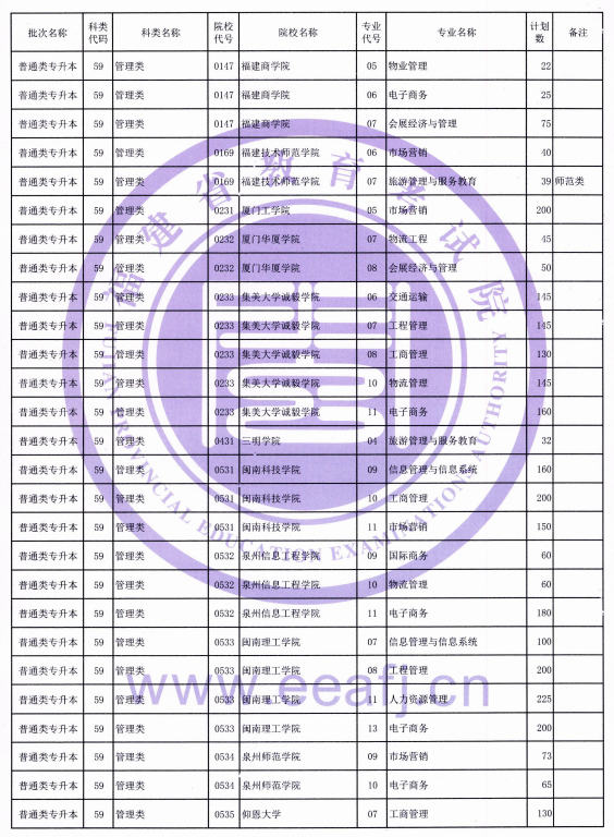 福建省2021年普通類專升本招生計(jì)劃