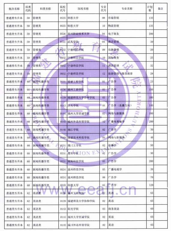 福建省2021年普通類專升本招生計(jì)劃