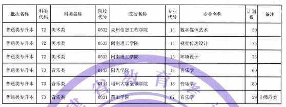 福建省2021年普通類專升本招生計(jì)劃