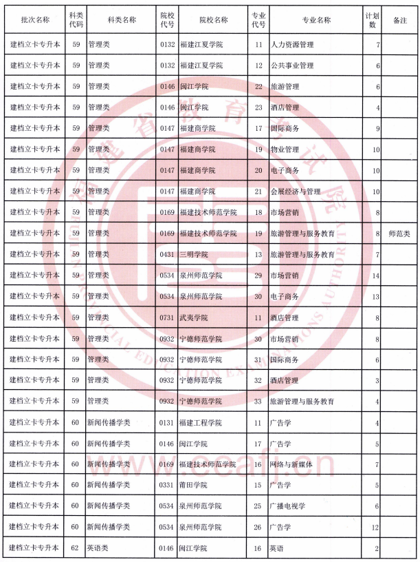 福建省2021年建檔立卡專升本招生計(jì)劃