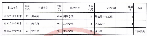 福建省2021年建檔立卡專升本招生計(jì)劃