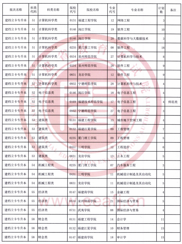 福建省2021年建檔立卡專升本招生計(jì)劃