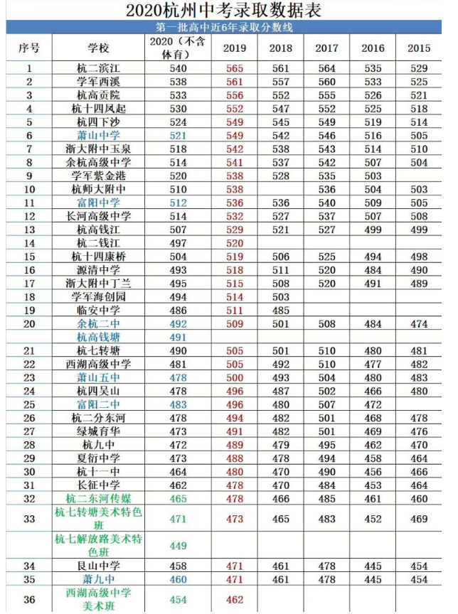 杭州中考分數(shù)線