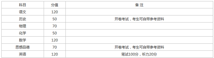 2018年開封中考總分是多少 考試科目及分值