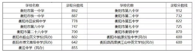 2019年衡陽(yáng)中考分?jǐn)?shù)線