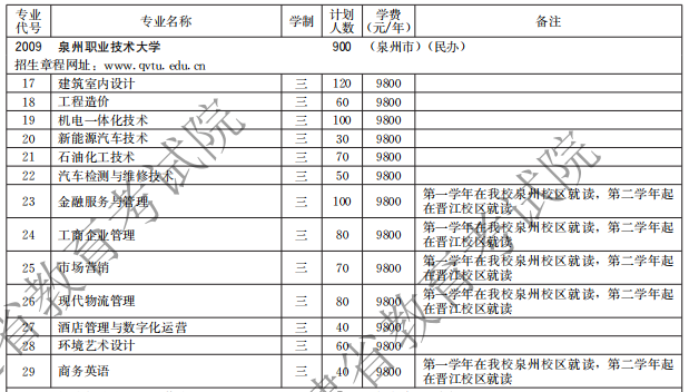 泉州職業(yè)技術(shù)大學(xué)2021福建高職分類招生計(jì)劃