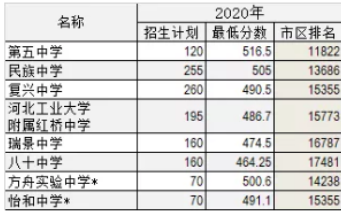 天津中考分數線