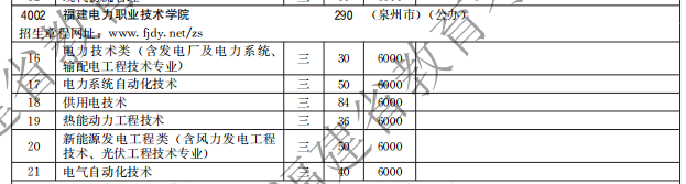 福建電力職業(yè)技術(shù)學(xué)院2021高職分類招生計(jì)劃