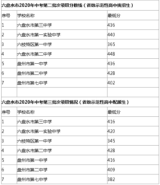 六盤水2020高中錄取分數(shù)線