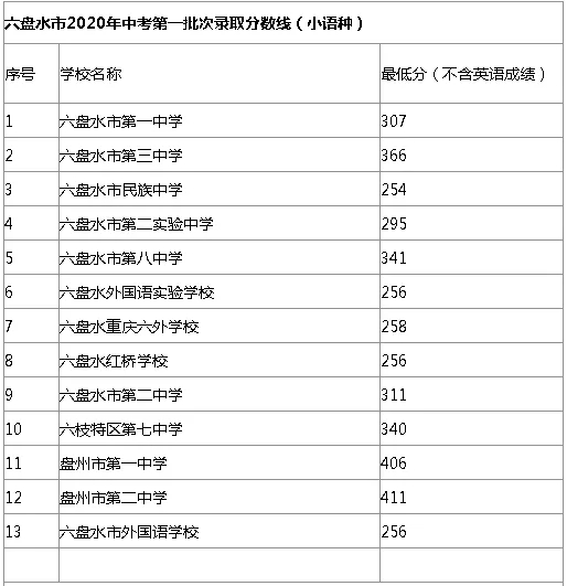 六盤水2020高中錄取分數(shù)線