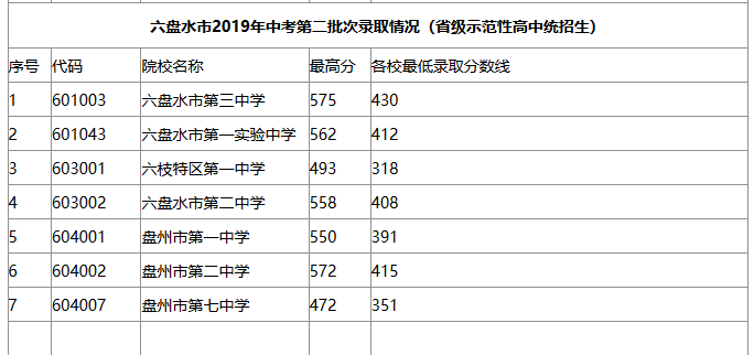 2019六盤水中考分數(shù)線