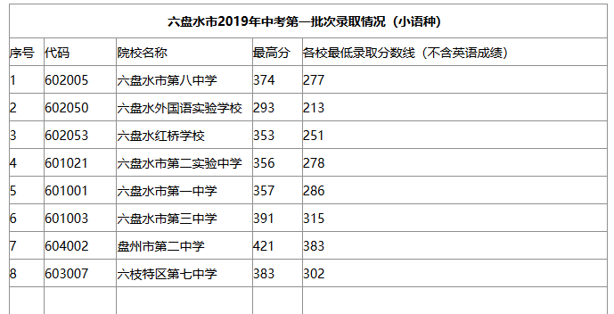 2019六盤水中考分數(shù)線