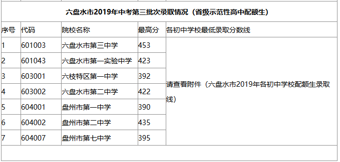 2019六盤水中考分數(shù)線