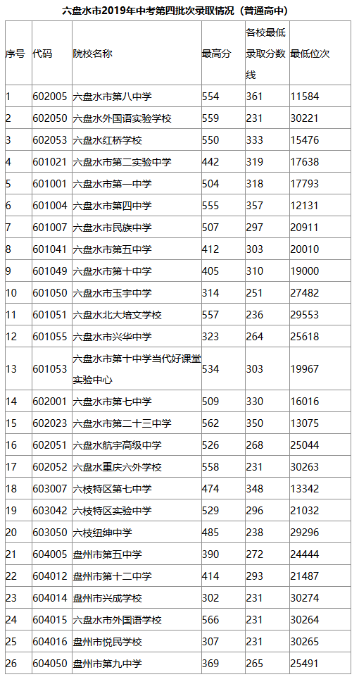 2019六盤水中考分數(shù)線