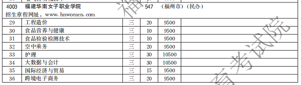 福建華南女子職業(yè)學(xué)院2021高職分類招生計劃