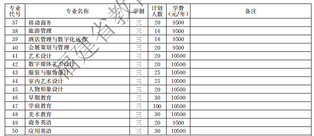 福建華南女子職業(yè)學(xué)院2021高職分類招生計劃