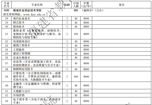 福建農(nóng)業(yè)職業(yè)技術(shù)學(xué)院2021高職分類招生計(jì)劃