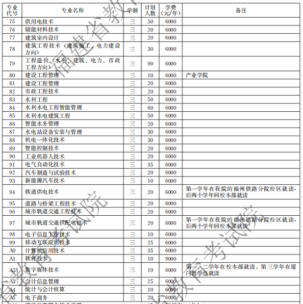 福建水利電力職業(yè)技術(shù)學(xué)院2021高職分類招生計(jì)劃