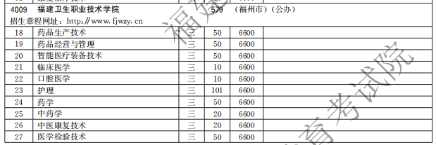 福建衛(wèi)生職業(yè)技術(shù)學(xué)院2021高職分類招生計(jì)劃