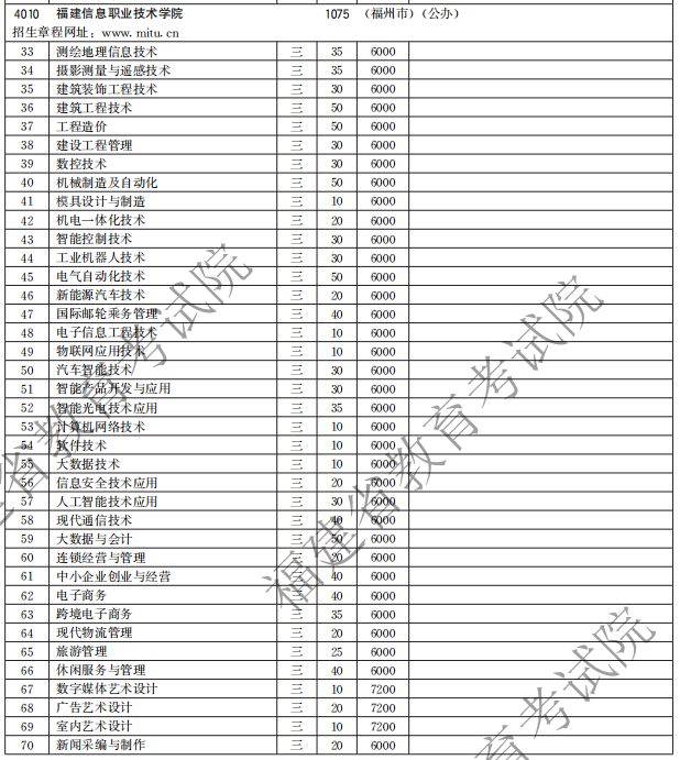 福建信息職業(yè)技術(shù)學(xué)院2021高職分類招生計(jì)劃