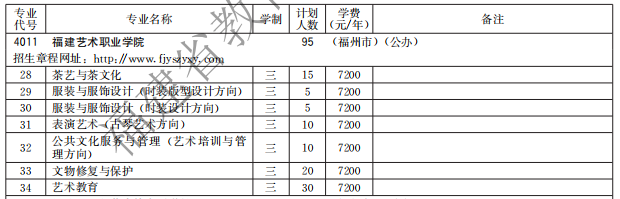 福建藝術(shù)職業(yè)學(xué)院2021高職分類招生計(jì)劃