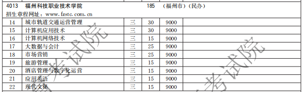 福州科技職業(yè)技術(shù)學(xué)院2021高職分類招生計(jì)劃