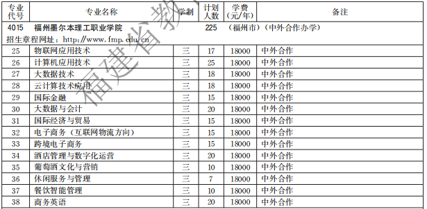 福州墨爾本理工職業(yè)學(xué)院2021高職分類(lèi)招生計(jì)劃