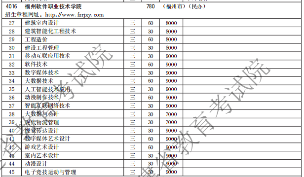 福州軟件職業(yè)技術(shù)學(xué)院2021高職分類招生計劃