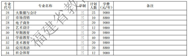 福州英華職業(yè)學院2021高職分類招生計劃