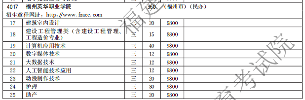 福州英華職業(yè)學院2021高職分類招生計劃