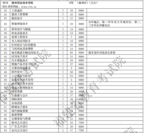 福州職業(yè)技術(shù)學(xué)院2021高職分類(lèi)招生計(jì)劃