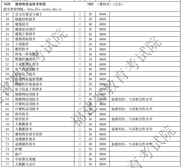 湄洲灣職業(yè)技術(shù)學(xué)院2021高職分類招生計(jì)劃