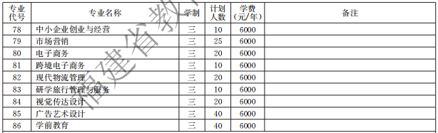 湄洲灣職業(yè)技術(shù)學(xué)院2021高職分類招生計(jì)劃