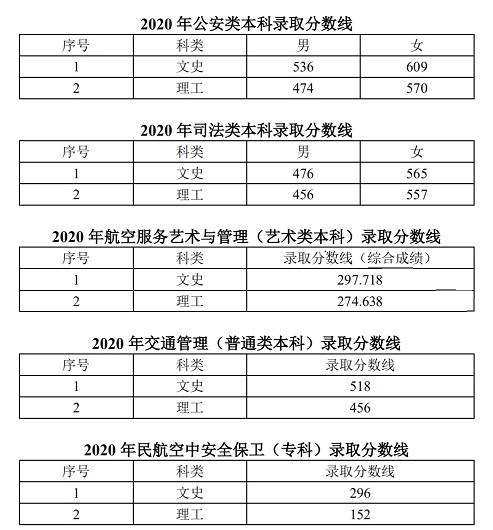 2021大連警校多少分錄取