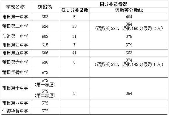 2018年莆田中考分?jǐn)?shù)線