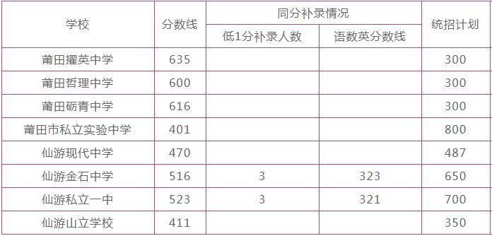 2019年莆田中考錄取分?jǐn)?shù)線