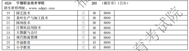 寧德職業(yè)技術(shù)學(xué)院2021高職分類招生計(jì)劃